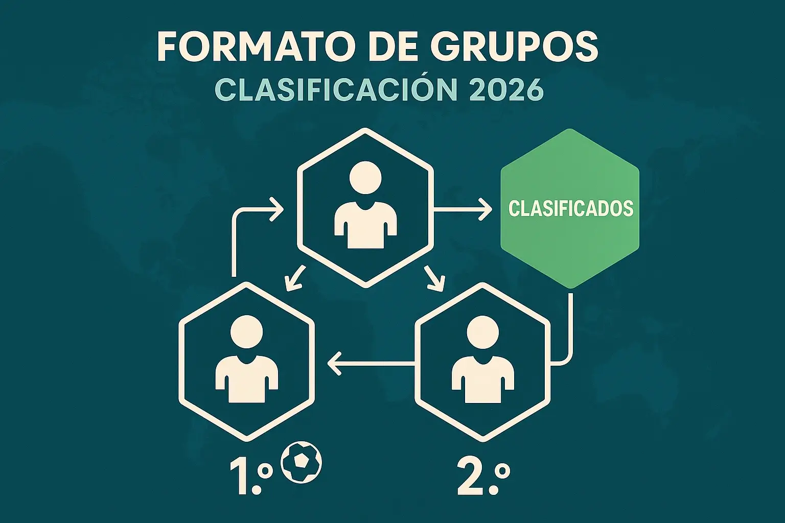 Nuevo formato de grupos del Mundial 2026 con tres equipos y dos clasificados por grupo