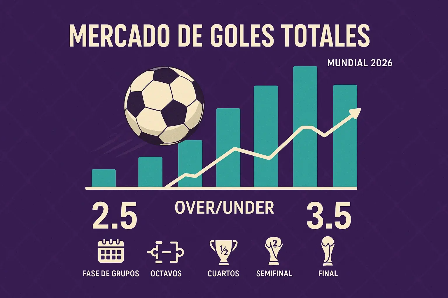 Análisis del mercado de goles totales del Mundial 2026 con estadísticas over under por fase